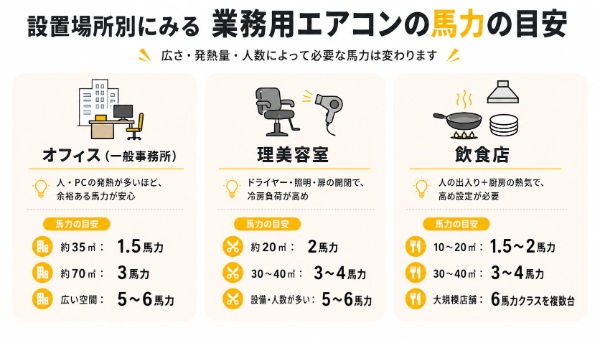 設置場所別にみる業務用エアコンの馬力の目安