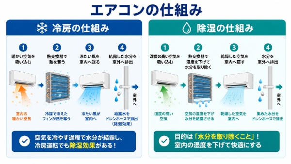冷房と除湿の仕組みの違い