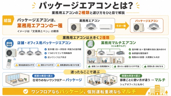 パッケージエアコンのインフォグラフィック