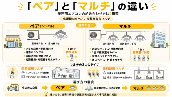 「ペア」と「マルチ」の違いのインフォグラフィック
