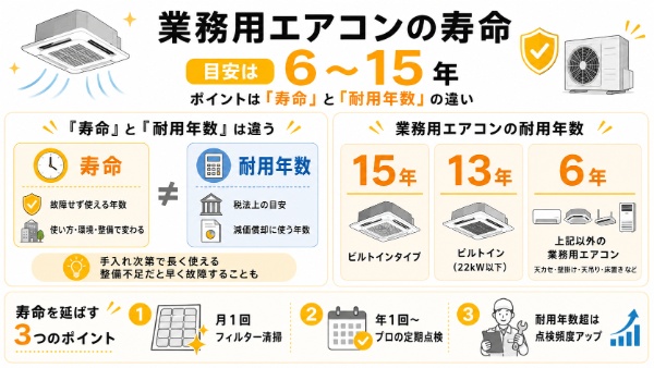 業務用エアコンの寿命のインフォグラフィック