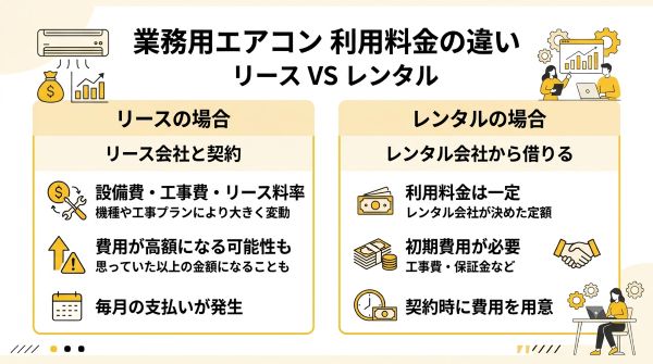 レンタルとリースの料金の違い