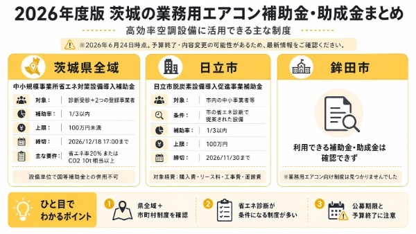 【2026年版・茨城】業務用エアコンに使える補助金・助成金まとめのインフォグラフィック