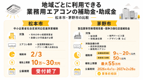 地域ごとの補助金の図解