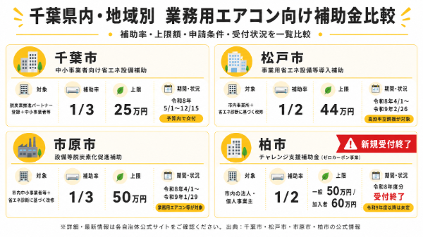 地域ごとの補助金の図解