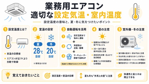 業務用エアコンの適切な設定気温や室内温度の図解