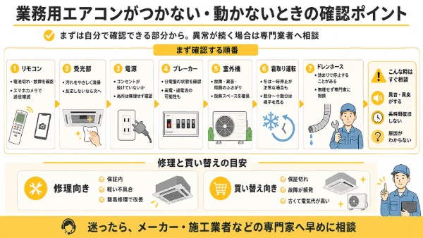 業務用エアコンがつかないときの確認図解
