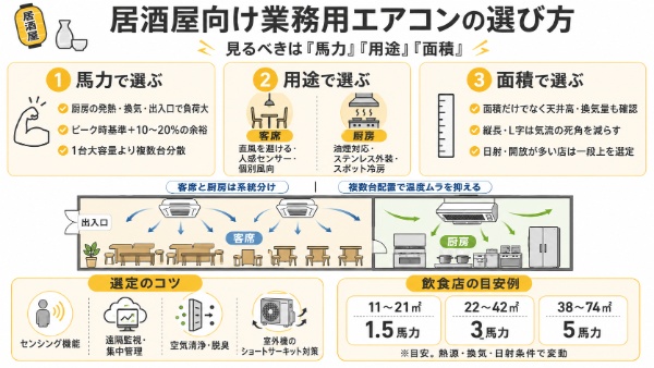居酒屋での業務用エアコンについてのインフォグラフィック