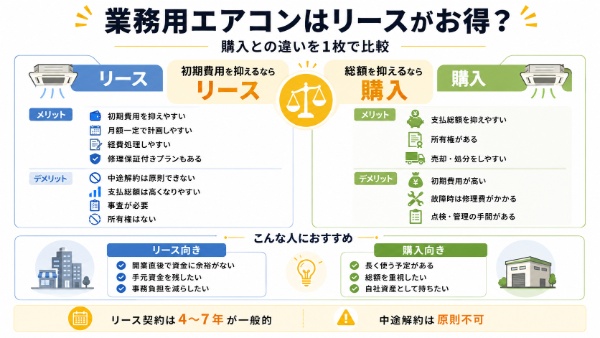 業務用エアコンはリースがお得?インフォグラフィック